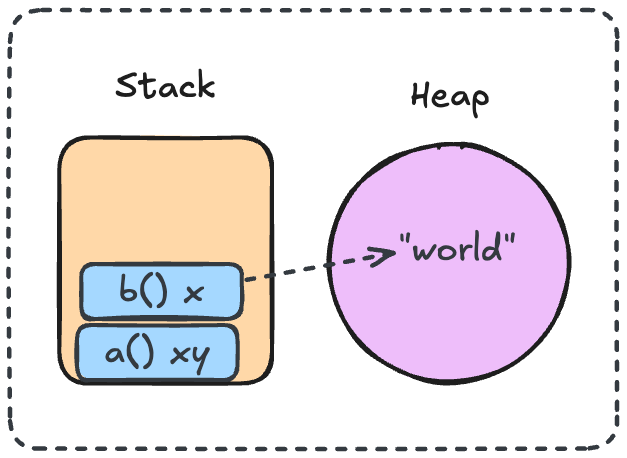 Stack and Heap