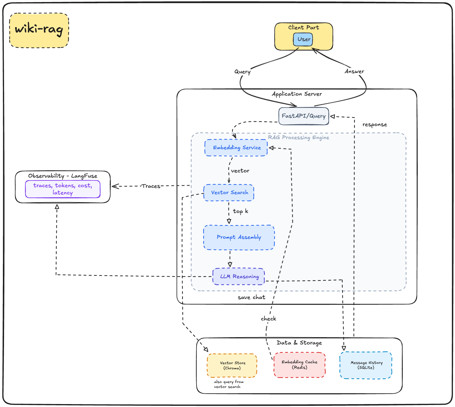 wiki-rag architecture